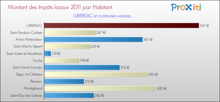 Montant des impôts locaux par Habitant pour LUBERSAC et les communes proches Comparaison des impôts locaux par habitant pour LUBERSAC et les communes voisines