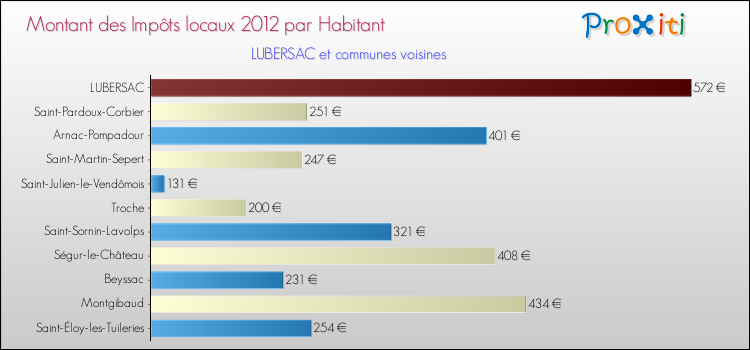 Montant des impôts locaux par Habitant pour LUBERSAC et les communes proches Comparaison des impôts locaux par habitant pour LUBERSAC et les communes voisines
