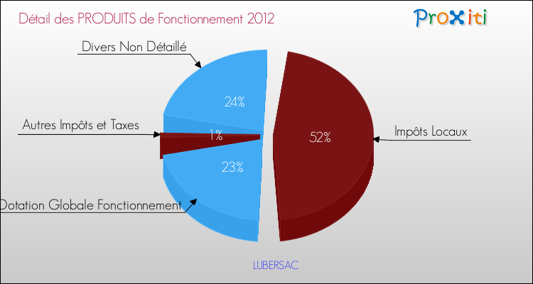 Décomposition du Budget de Fonctionnement 2012 de la commune de LUBERSAC Budget de Fonctionnement 2012 pour la commune de LUBERSAC