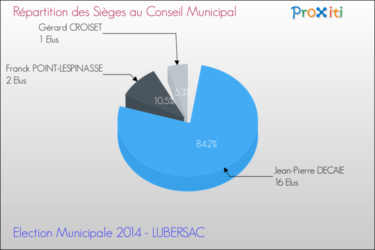 Répartition des élus au conseil municipal entre les listes à l'issue du 1er Tour des Elections Municipales 2014 de la commune de LUBERSAC Elections Municipales 2014 - Répartition des élus au conseil municipal entre les listes à l'issue du 1er Tour pour la commune de LUBERSAC