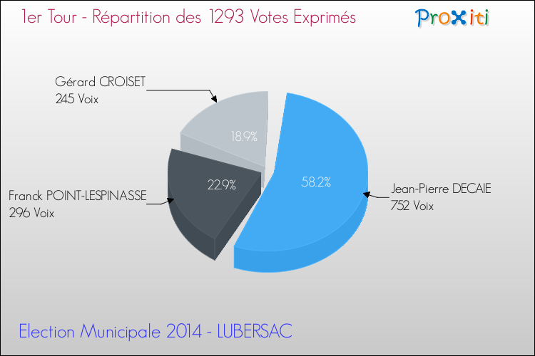 Répartition des votes exprimés au 1er Tour des Elections Municipales 2014 de la commune de LUBERSAC Elections Municipales 2014 - Répartition des votes exprimés au 1er Tour pour la commune de LUBERSAC