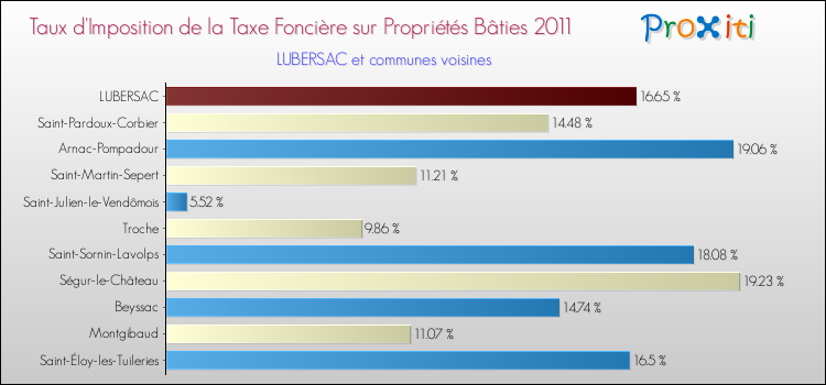 Taux d'imposition de la taxe foncière sur le bati 2011 pour LUBERSAC et les communes proches Comparaison des taux d'imposition de la taxe foncière sur le bati 2011 pour LUBERSAC et les communes voisines
