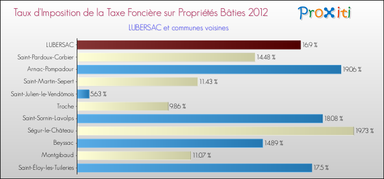 Taux d'imposition de la taxe foncière sur le bati 2012 pour LUBERSAC et les communes proches Comparaison des taux d'imposition de la taxe foncière sur le bati 2012 pour LUBERSAC et les communes voisines