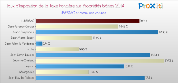 Taux d'imposition de la taxe foncière sur le bati 2014 pour LUBERSAC et les communes proches Comparaison des taux d'imposition de la taxe foncière sur le bati 2014 pour LUBERSAC et les communes voisines