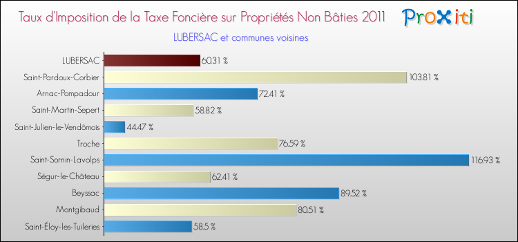 Taux d'imposition de la taxe foncière sur les immeubles et terrains non batis 2011 pour LUBERSAC et les communes proches Comparaison des taux d'imposition de la taxe foncière sur les immeubles et terrains non batis 2011 pour LUBERSAC et les communes voisines