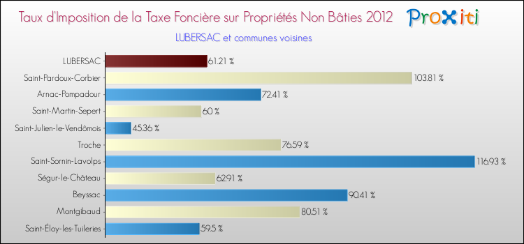 Taux d'imposition de la taxe foncière sur les immeubles et terrains non batis 2012 pour LUBERSAC et les communes proches Comparaison des taux d'imposition de la taxe foncière sur les immeubles et terrains non batis 2012 pour LUBERSAC et les communes voisines