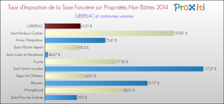 Taux d'imposition de la taxe foncière sur les immeubles et terrains non batis 2014 pour LUBERSAC et les communes proches Comparaison des taux d'imposition de la taxe foncière sur les immeubles et terrains non batis 2014 pour LUBERSAC et les communes voisines