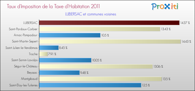 Taux d'imposition de la taxe d'habitation 2011 pour LUBERSAC et les communes proches Comparaison des taux d'imposition de la taxe d'habitation 2011 pour LUBERSAC et les communes voisines
