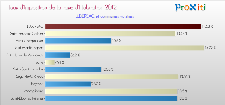 Taux d'imposition de la taxe d'habitation 2012 pour LUBERSAC et les communes proches Comparaison des taux d'imposition de la taxe d'habitation 2012 pour LUBERSAC et les communes voisines