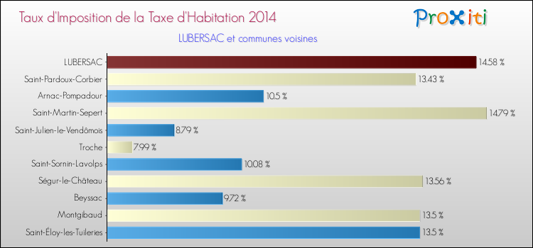 Taux d'imposition de la taxe d'habitation 2014 pour LUBERSAC et les communes proches Comparaison des taux d'imposition de la taxe d'habitation 2014 pour LUBERSAC et les communes voisines
