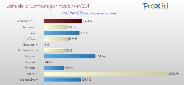 Dette par habitant de la commune en 2011 pour MADRANGES et les communes proches Comparaison de la dette par habitant de la commune en 2011 pour MADRANGES et les communes voisines