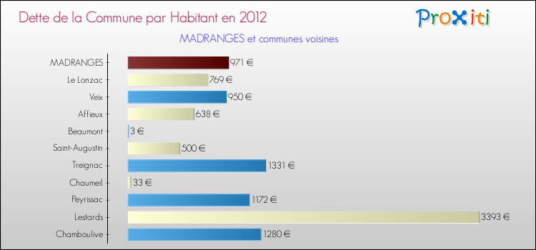 Dette par habitant de la commune en 2012 pour MADRANGES et les communes proches Comparaison de la dette par habitant de la commune en 2012 pour MADRANGES et les communes voisines