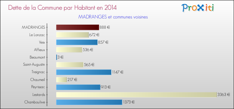 Dette par habitant de la commune en 2014 pour MADRANGES et les communes proches Comparaison de la dette par habitant de la commune en 2014 pour MADRANGES et les communes voisines