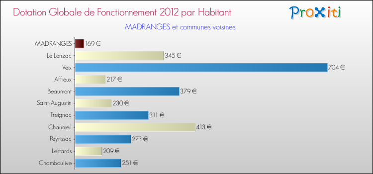 Montant des dotations globales de fonctionnement DGF par Habitant pour MADRANGES et les communes proches Comparaison des des dotations globales de fonctionnement DGF par habitant pour MADRANGES et les communes voisines