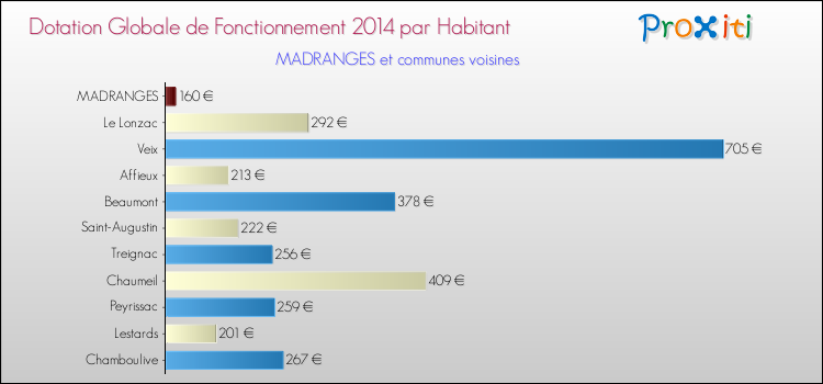 Montant des dotations globales de fonctionnement DGF par Habitant pour MADRANGES et les communes proches en 2014. Comparaison des des dotations globales de fonctionnement DGF par habitant pour MADRANGES et les communes voisines en 2014.