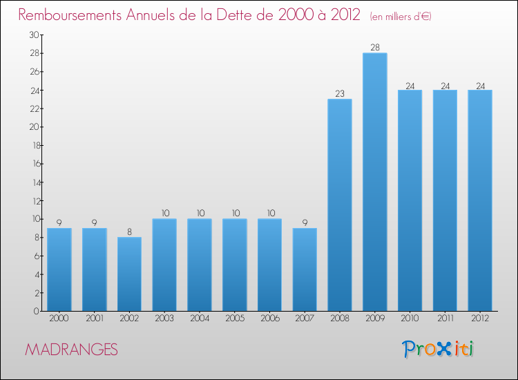 Evolution de l'annuité de la dette pour la commune de MADRANGES de 2000 à 2012 Annuités de la dette pour MADRANGES de 2000 à 2012