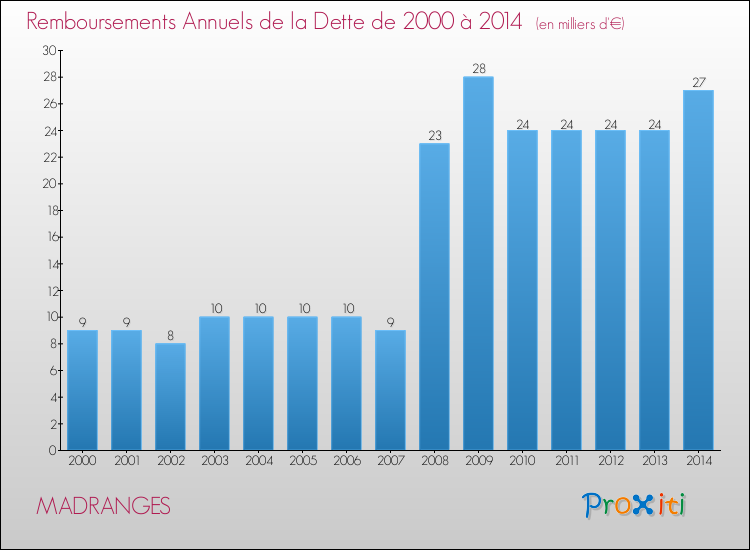 Evolution de l'annuité de la dette pour la commune de MADRANGES de 2000 à 2014 Annuités de la dette pour MADRANGES de 2000 à 2014