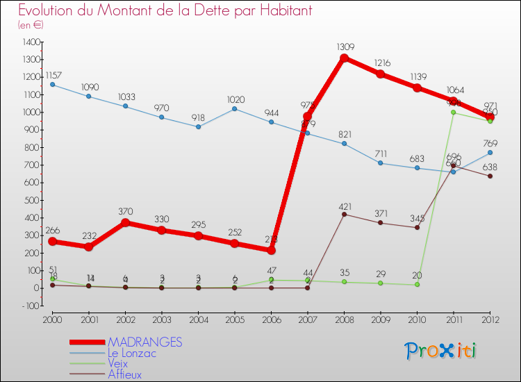 Evolution de la dette par habitant pour la commune de MADRANGES et les communes proches de 2000 à 2012 Comparaison de la dette par habitant pour MADRANGES et les communes voisines de 2000 à 2012
