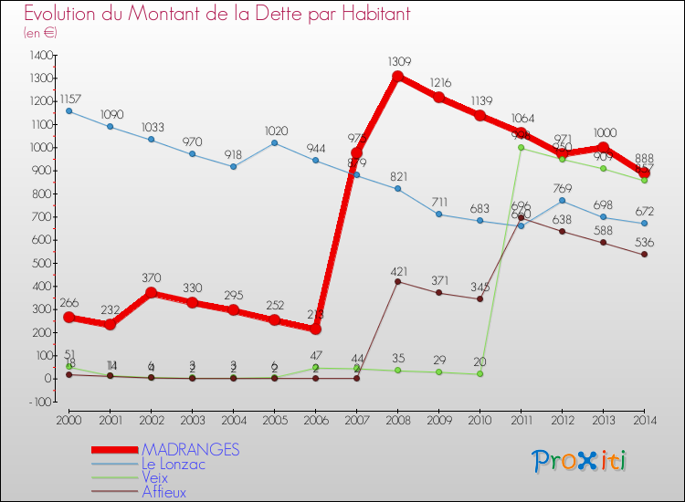 Evolution de la dette par habitant pour la commune de MADRANGES et les communes proches de 2000 à 2014 Comparaison de la dette par habitant pour MADRANGES et les communes voisines de 2000 à 2014