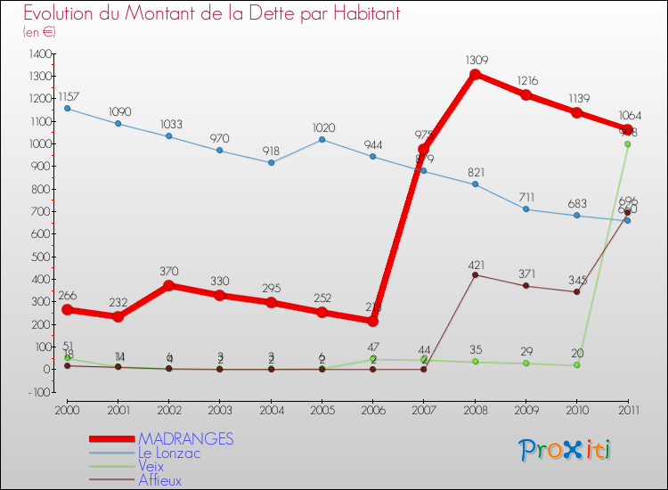 Evolution de la dette par habitant pour la commune de MADRANGES et les communes proches Comparaison de la dette par habitant pour MADRANGES et les communes voisines