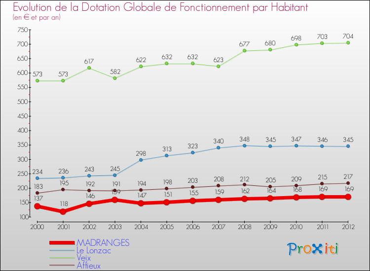 Evolution et montant de la dotation globale de fonctionnement par Habitant pour MADRANGES et les communes proches Comparaison des dotations globales de fonctionnement par habitant pour MADRANGES et les communes voisines