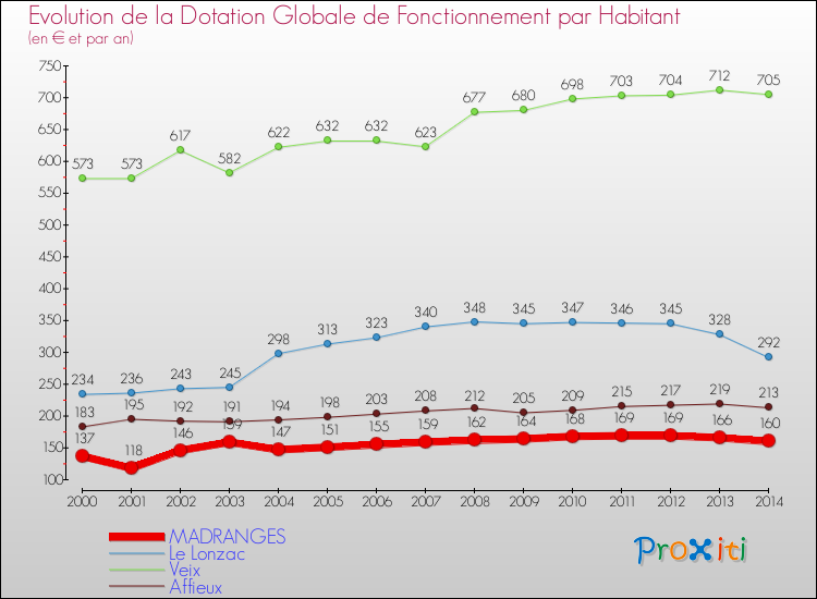 Evolution et montant de la dotation globale de fonctionnement par Habitant pour MADRANGES et les communes proches de 2000 à 2014. Comparaison des dotations globales de fonctionnement par habitant pour MADRANGES et les communes voisines de 2000 à 2014.