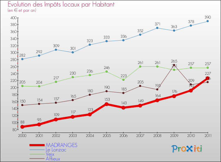 Evolution et montant des impôts locaux par Habitant pour MADRANGES et les communes proches Comparaison des impôts locaux par habitant pour MADRANGES et les communes voisines