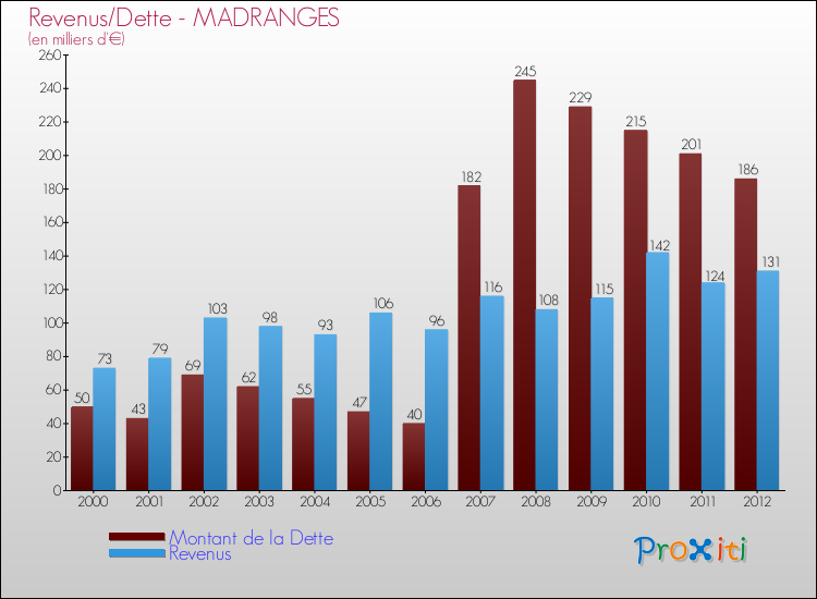 Evolution comparée de la dette et des revenus pour la commune de MADRANGES de 2000 à 2012 Comparaison de la dette et des revenus pour MADRANGES de 2000 à 2012