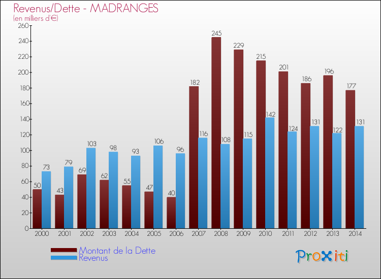 Evolution comparée de la dette et des revenus pour la commune de MADRANGES de 2000 à 2014 Comparaison de la dette et des revenus pour MADRANGES de 2000 à 2014