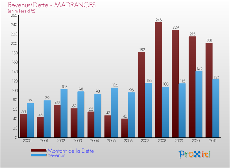 Evolution comparée de la dette et des revenus pour la commune de MADRANGES de 2000 à 2011 Comparaison de la dette et des revenus pour MADRANGES de 2000 à 2011