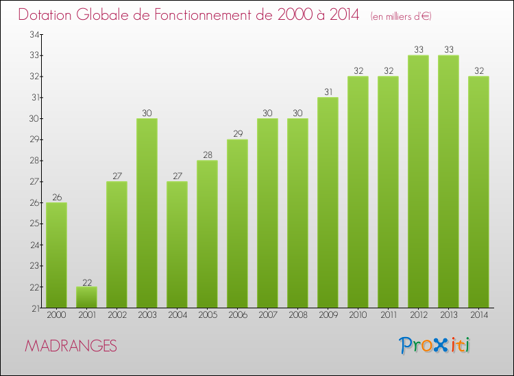 Evolution du montant de la Dotation Globale de Fonctionnement pour la commune de MADRANGES de 2000 à 2014 Evolution du montant de la Dotation Globale de Fonctionnement pour MADRANGES de 2000 à 2014