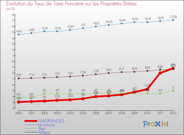 Evolution du taux de la taxe foncière sur le bati pour MADRANGES et les communes proches de 2000 à 2012 Comparaison des taux de taxe foncière sur le bati pour MADRANGES et les communes voisines de 2000 à 2012