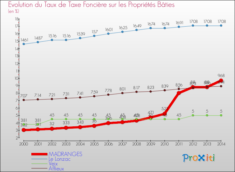 Evolution du taux de la taxe foncière sur le bati pour MADRANGES et les communes proches de 2000 à 2014 Comparaison des taux de taxe foncière sur le bati pour MADRANGES et les communes voisines de 2000 à 2014