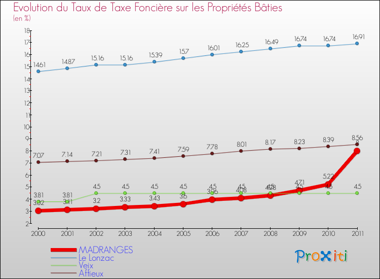 Evolution du taux de la taxe foncière sur le bati pour MADRANGES et les communes proches Comparaison des taux de taxe foncière sur le bati pour MADRANGES et les communes voisines