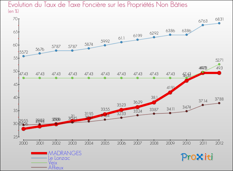 Evolution du taux de la taxe foncière sur les immeubles et terrains non batis pour MADRANGES et les communes proches de 2000 à 2012 Comparaison des taux de la taxe foncière sur les immeubles et terrains non batis pour MADRANGES et les communes voisines de 2000 à 2012