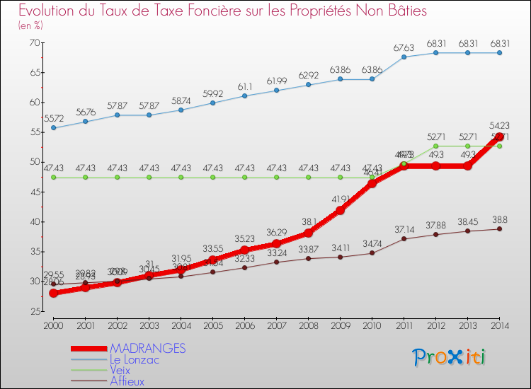 Evolution du taux de la taxe foncière sur les immeubles et terrains non batis pour MADRANGES et les communes proches de 2000 à 2014 Comparaison des taux de la taxe foncière sur les immeubles et terrains non batis pour MADRANGES et les communes voisines de 2000 à 2014