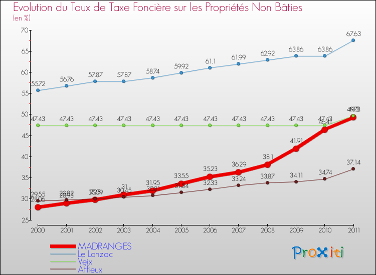 Evolution du taux de la taxe foncière sur les immeubles et terrains non batis pour MADRANGES et les communes proches Comparaison des taux de la taxe foncière sur les immeubles et terrains non batis pour MADRANGES et les communes voisines