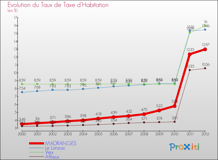 Evolution du taux de la taxe d'habitation pour MADRANGES et les communes proches Comparaison des taux de la taxe d'habitation pour MADRANGES et les communes voisines
