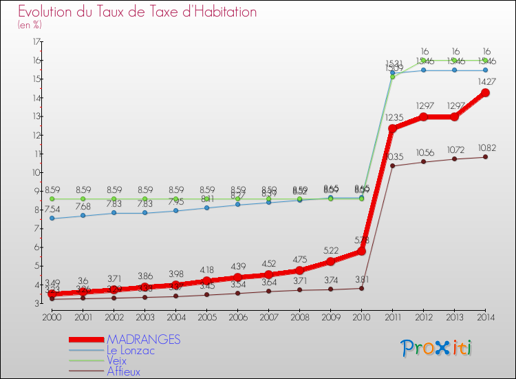Evolution du taux de la taxe d'habitation pour MADRANGES et les communes proches de 2000 à 2014 Comparaison des taux de la taxe d'habitation pour MADRANGES et les communes voisines de 2000 à 2014