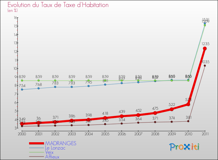 Evolution du taux de la taxe d'habitation pour MADRANGES et les communes proches Comparaison des taux de la taxe d'habitation pour MADRANGES et les communes voisines
