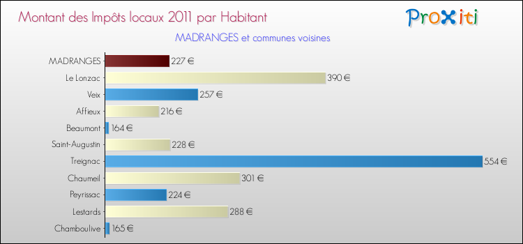 Montant des impôts locaux par Habitant pour MADRANGES et les communes proches Comparaison des impôts locaux par habitant pour MADRANGES et les communes voisines