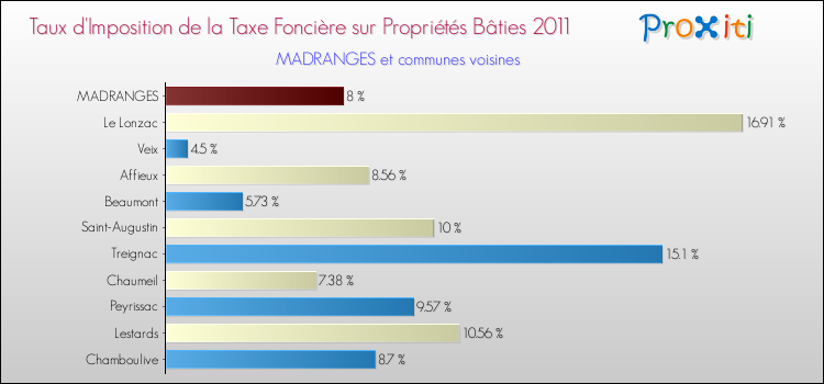 Taux d'imposition de la taxe foncière sur le bati 2011 pour MADRANGES et les communes proches Comparaison des taux d'imposition de la taxe foncière sur le bati 2011 pour MADRANGES et les communes voisines