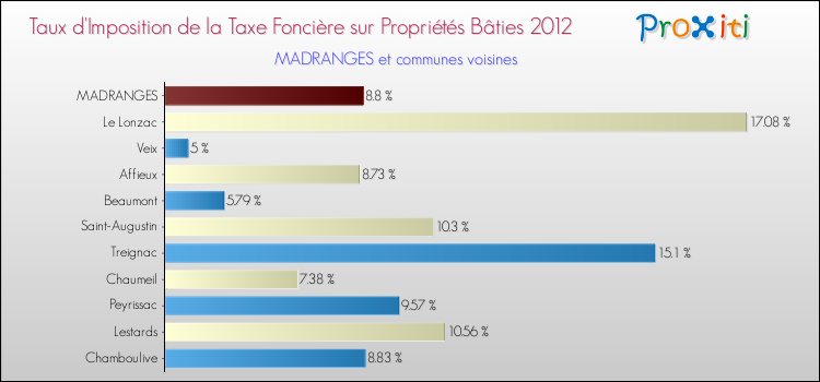 Taux d'imposition de la taxe foncière sur le bati 2012 pour MADRANGES et les communes proches Comparaison des taux d'imposition de la taxe foncière sur le bati 2012 pour MADRANGES et les communes voisines