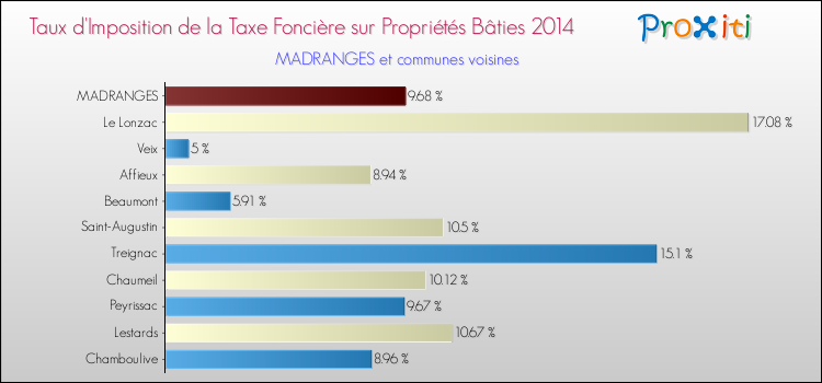 Taux d'imposition de la taxe foncière sur le bati 2014 pour MADRANGES et les communes proches Comparaison des taux d'imposition de la taxe foncière sur le bati 2014 pour MADRANGES et les communes voisines