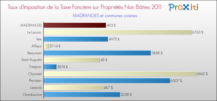 Taux d'imposition de la taxe foncière sur les immeubles et terrains non batis 2011 pour MADRANGES et les communes proches Comparaison des taux d'imposition de la taxe foncière sur les immeubles et terrains non batis 2011 pour MADRANGES et les communes voisines