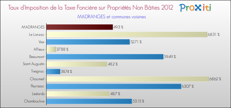 Taux d'imposition de la taxe foncière sur les immeubles et terrains non batis 2012 pour MADRANGES et les communes proches Comparaison des taux d'imposition de la taxe foncière sur les immeubles et terrains non batis 2012 pour MADRANGES et les communes voisines