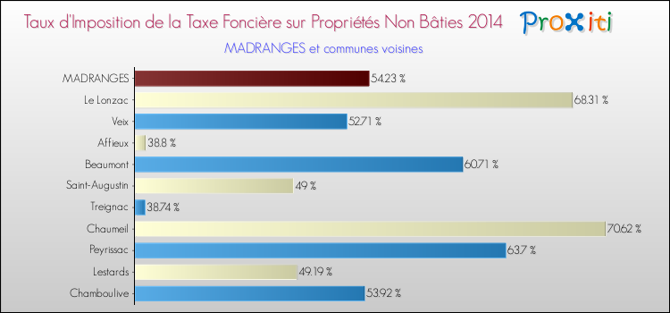 Taux d'imposition de la taxe foncière sur les immeubles et terrains non batis 2014 pour MADRANGES et les communes proches Comparaison des taux d'imposition de la taxe foncière sur les immeubles et terrains non batis 2014 pour MADRANGES et les communes voisines