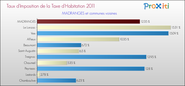 Taux d'imposition de la taxe d'habitation 2011 pour MADRANGES et les communes proches Comparaison des taux d'imposition de la taxe d'habitation 2011 pour MADRANGES et les communes voisines