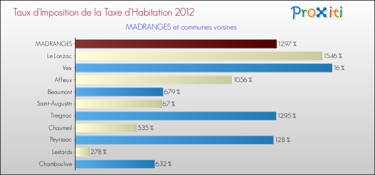 Taux d'imposition de la taxe d'habitation 2012 pour MADRANGES et les communes proches Comparaison des taux d'imposition de la taxe d'habitation 2012 pour MADRANGES et les communes voisines