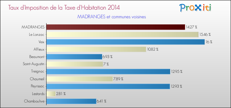 Taux d'imposition de la taxe d'habitation 2014 pour MADRANGES et les communes proches Comparaison des taux d'imposition de la taxe d'habitation 2014 pour MADRANGES et les communes voisines